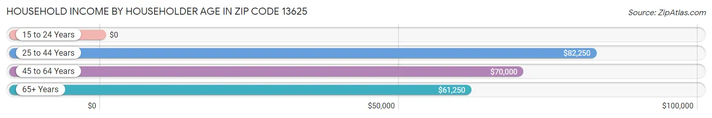 Household Income by Householder Age in Zip Code 13625