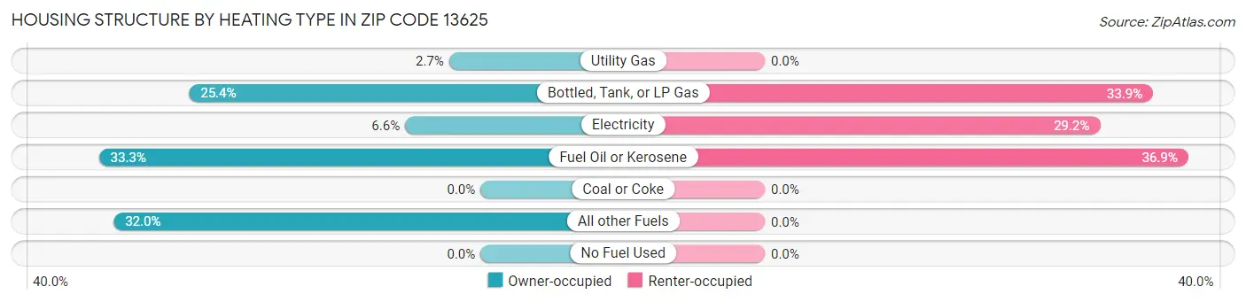 Housing Structure by Heating Type in Zip Code 13625