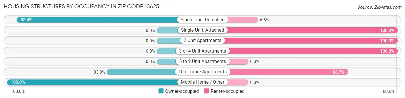 Housing Structures by Occupancy in Zip Code 13625