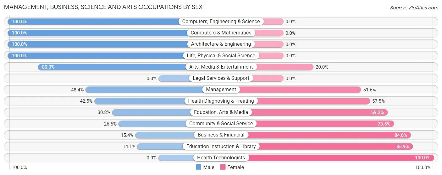 Management, Business, Science and Arts Occupations by Sex in Zip Code 13625