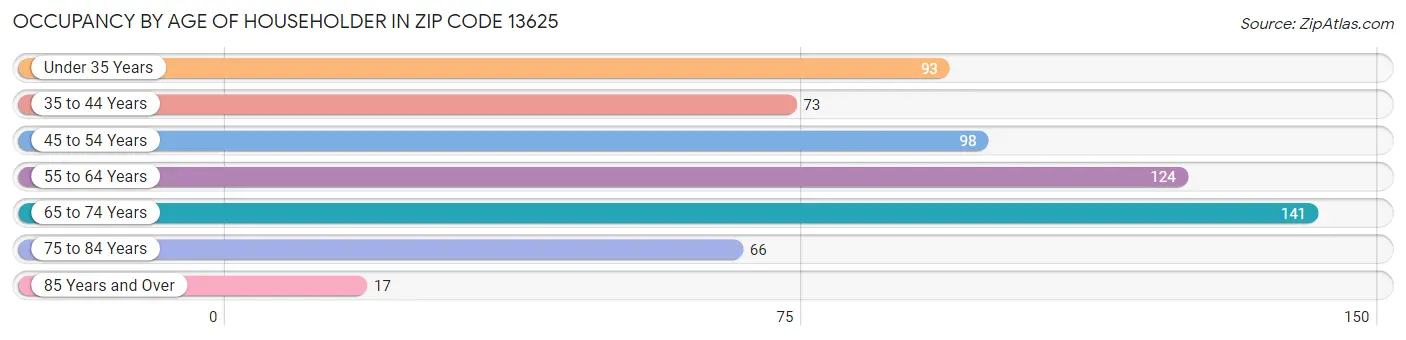 Occupancy by Age of Householder in Zip Code 13625