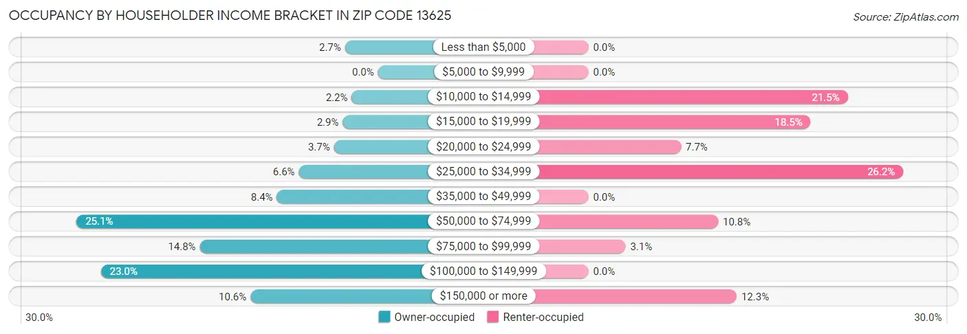 Occupancy by Householder Income Bracket in Zip Code 13625