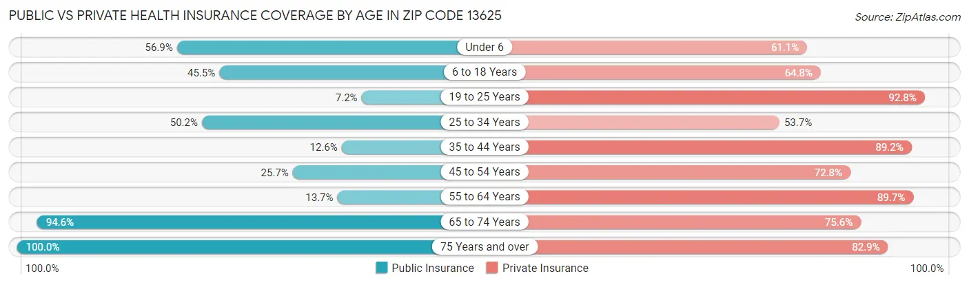 Public vs Private Health Insurance Coverage by Age in Zip Code 13625