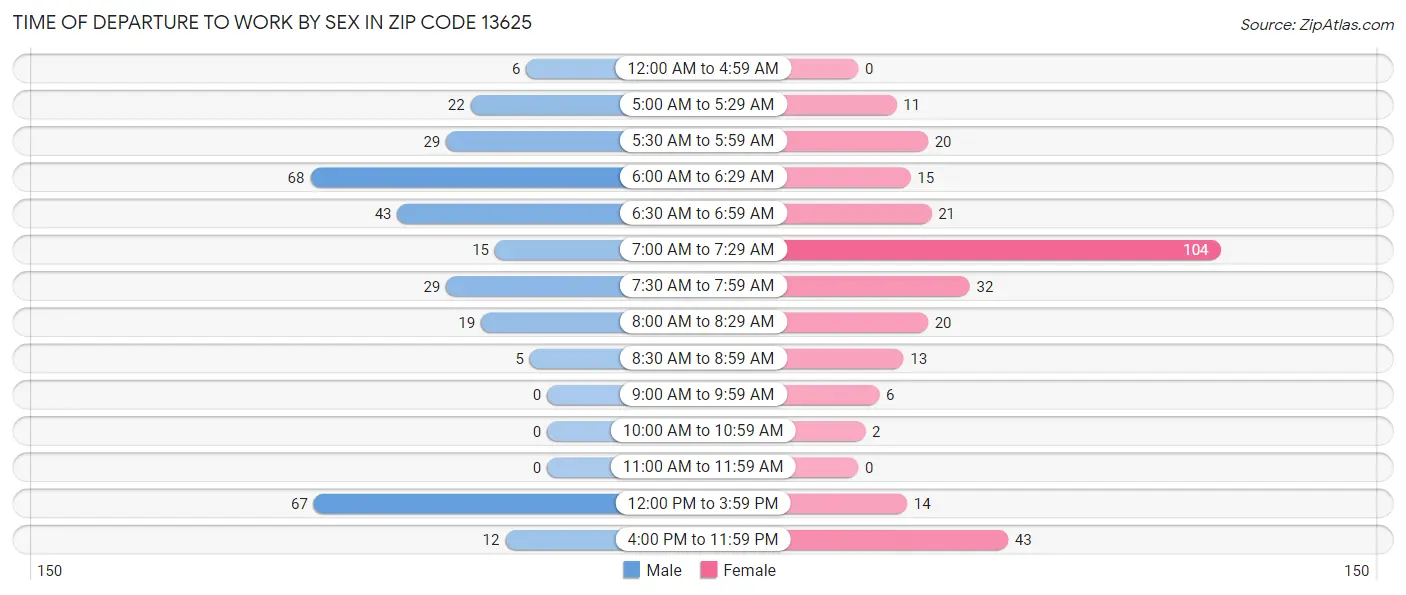 Time of Departure to Work by Sex in Zip Code 13625