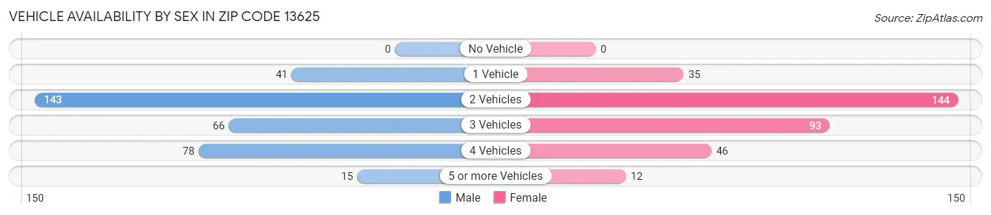 Vehicle Availability by Sex in Zip Code 13625