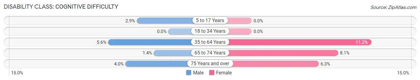 Disability in Zip Code 13626: <span>Cognitive Difficulty</span>