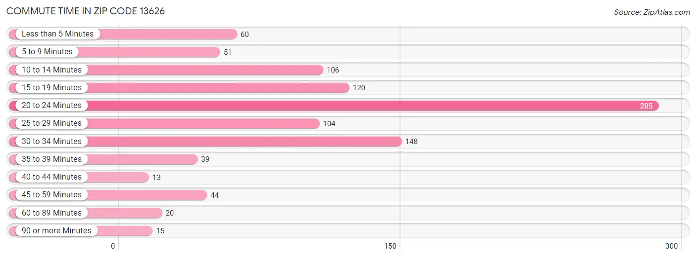 Commute Time in Zip Code 13626