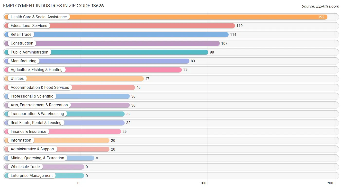 Employment Industries in Zip Code 13626