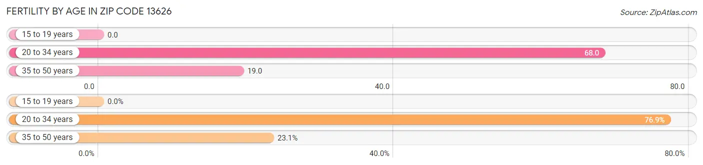 Female Fertility by Age in Zip Code 13626