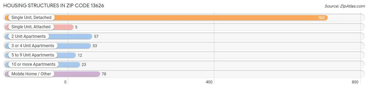 Housing Structures in Zip Code 13626