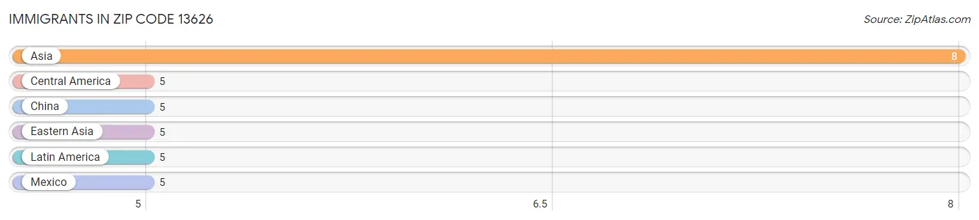 Immigrants in Zip Code 13626