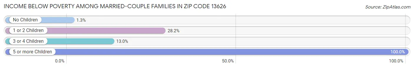 Income Below Poverty Among Married-Couple Families in Zip Code 13626