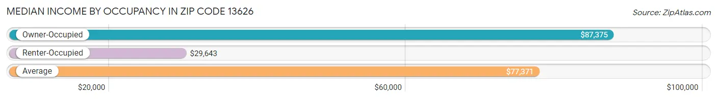 Median Income by Occupancy in Zip Code 13626