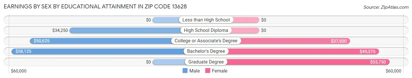 Earnings by Sex by Educational Attainment in Zip Code 13628