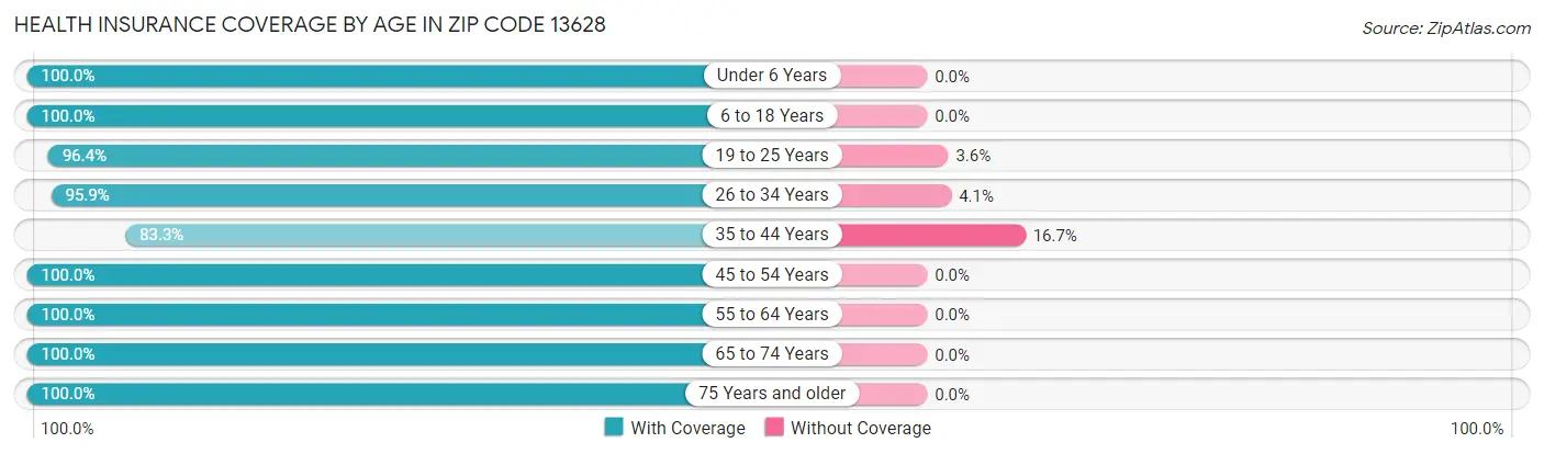 Health Insurance Coverage by Age in Zip Code 13628
