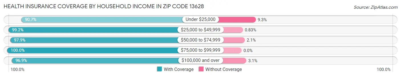 Health Insurance Coverage by Household Income in Zip Code 13628