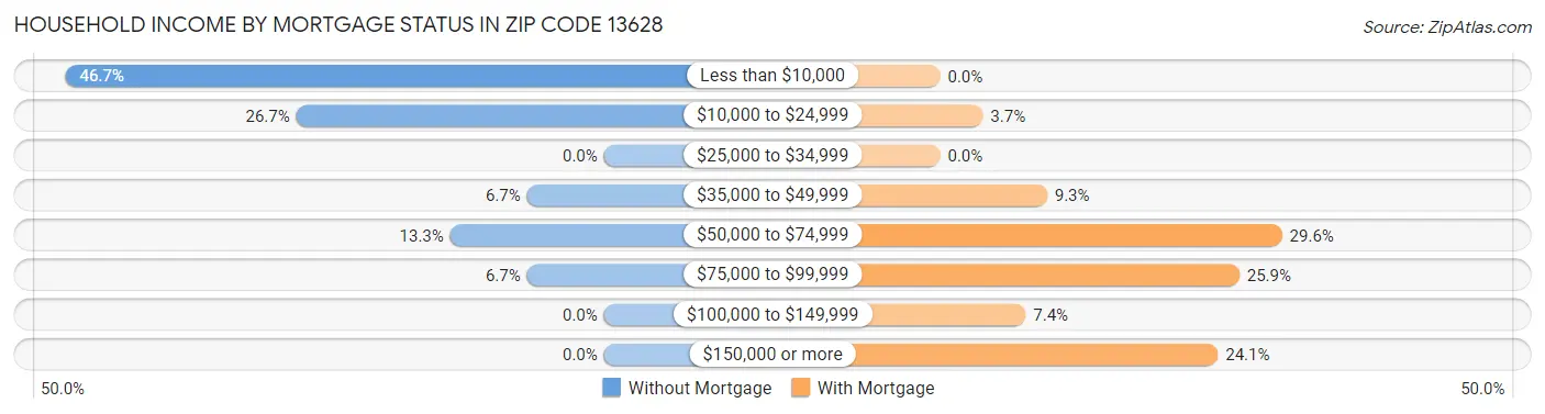 Household Income by Mortgage Status in Zip Code 13628