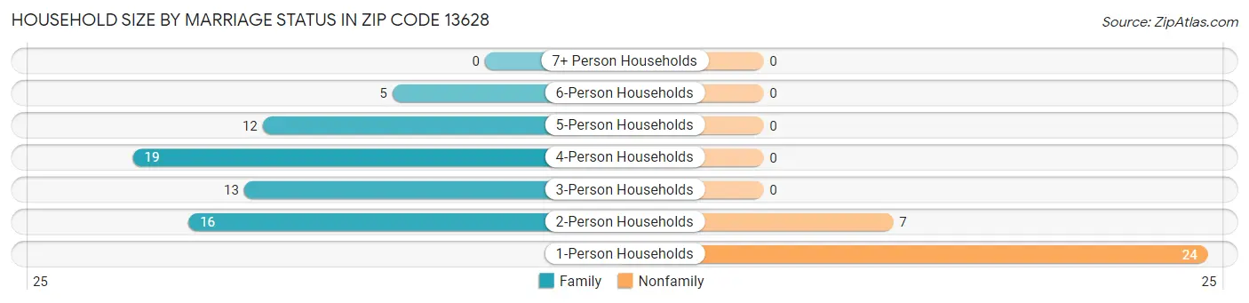 Household Size by Marriage Status in Zip Code 13628