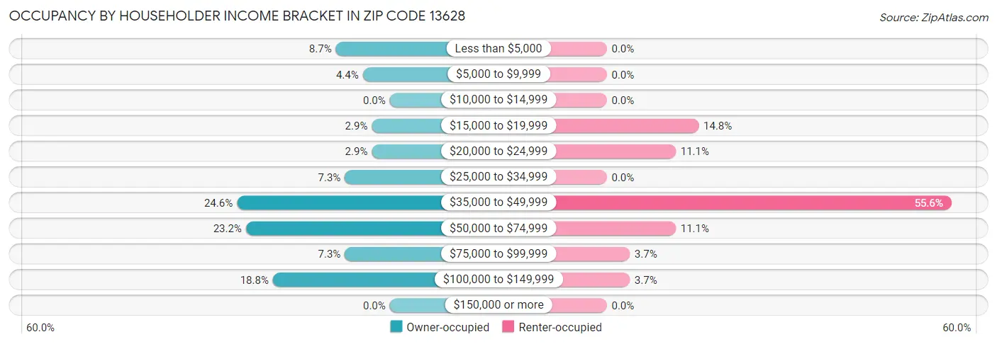 Occupancy by Householder Income Bracket in Zip Code 13628