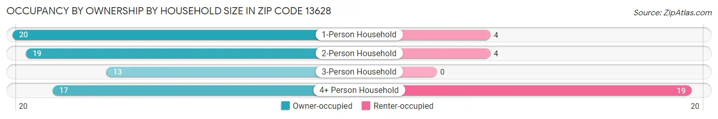 Occupancy by Ownership by Household Size in Zip Code 13628