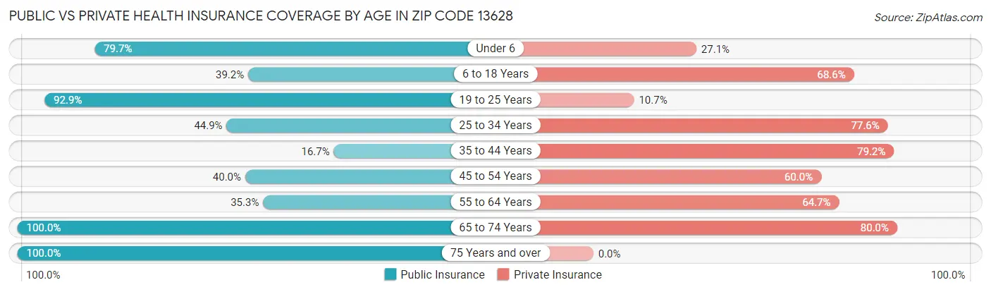 Public vs Private Health Insurance Coverage by Age in Zip Code 13628