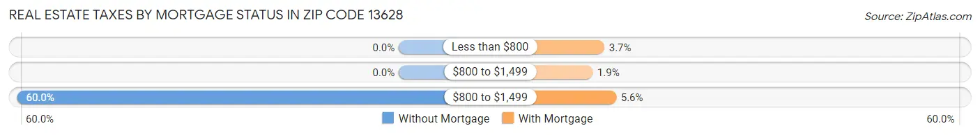 Real Estate Taxes by Mortgage Status in Zip Code 13628