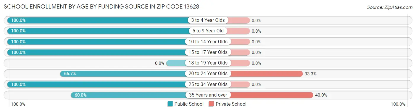 School Enrollment by Age by Funding Source in Zip Code 13628