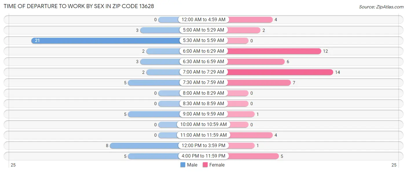Time of Departure to Work by Sex in Zip Code 13628