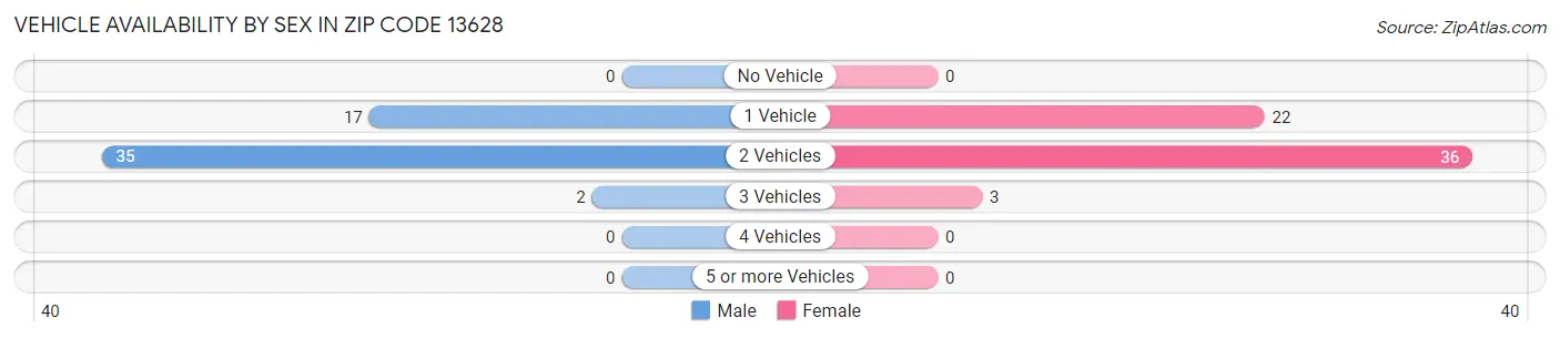 Vehicle Availability by Sex in Zip Code 13628