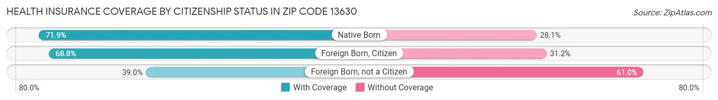 Health Insurance Coverage by Citizenship Status in Zip Code 13630