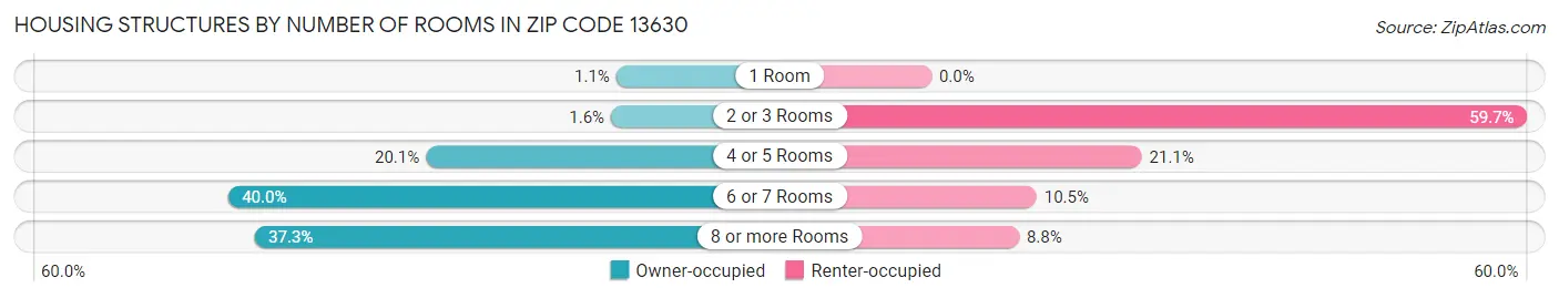 Housing Structures by Number of Rooms in Zip Code 13630