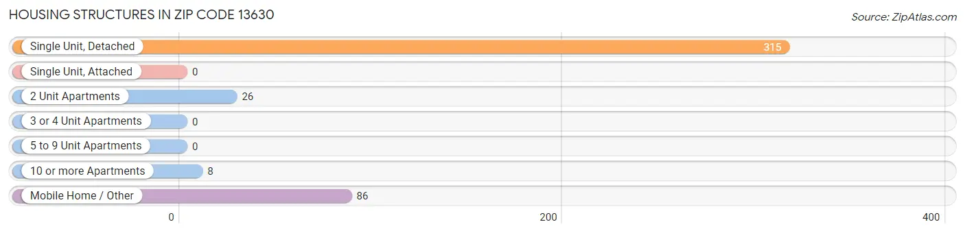 Housing Structures in Zip Code 13630