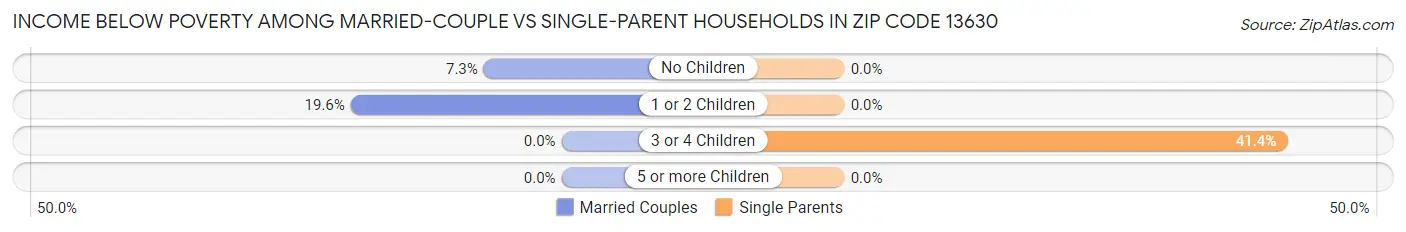 Income Below Poverty Among Married-Couple vs Single-Parent Households in Zip Code 13630