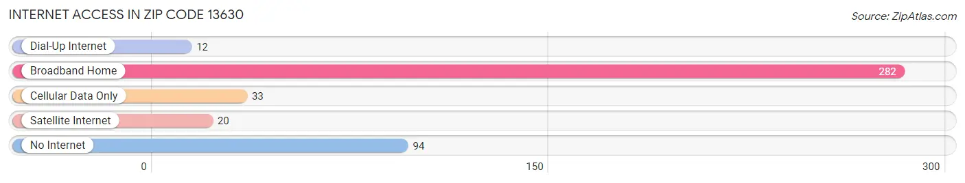 Internet Access in Zip Code 13630