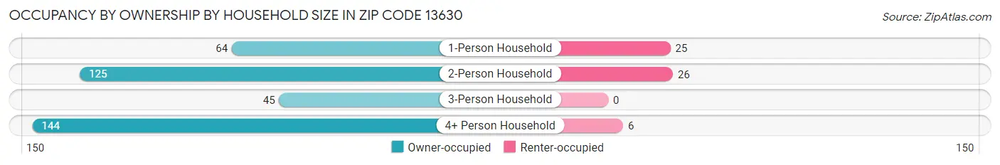 Occupancy by Ownership by Household Size in Zip Code 13630