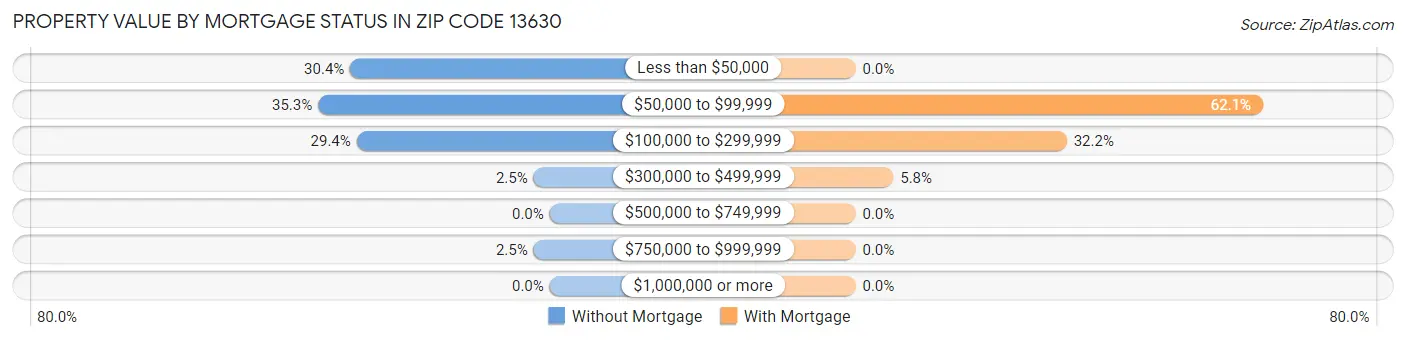 Property Value by Mortgage Status in Zip Code 13630