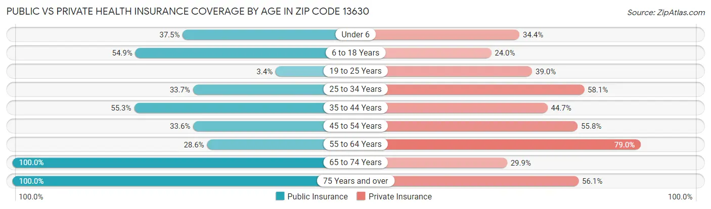 Public vs Private Health Insurance Coverage by Age in Zip Code 13630