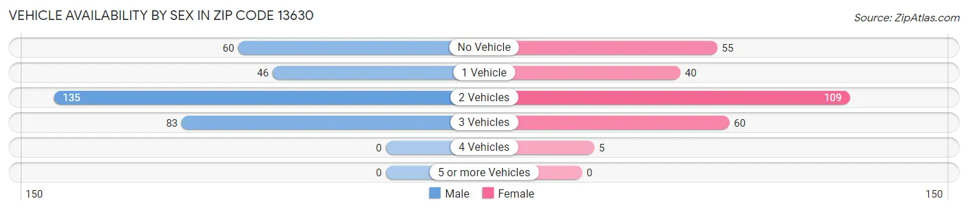 Vehicle Availability by Sex in Zip Code 13630
