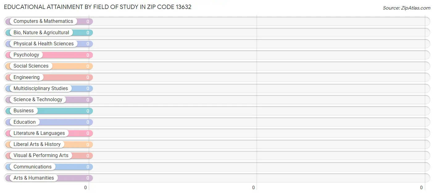 Educational Attainment by Field of Study in Zip Code 13632
