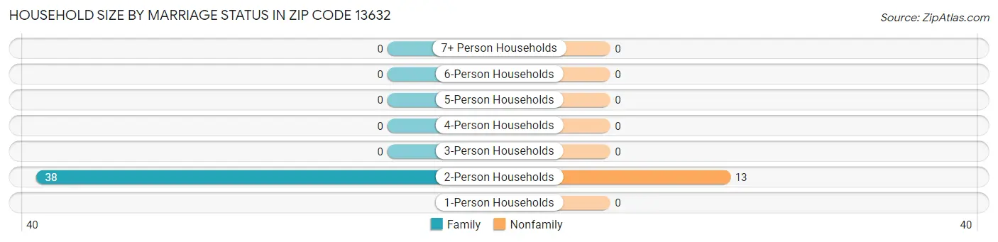 Household Size by Marriage Status in Zip Code 13632