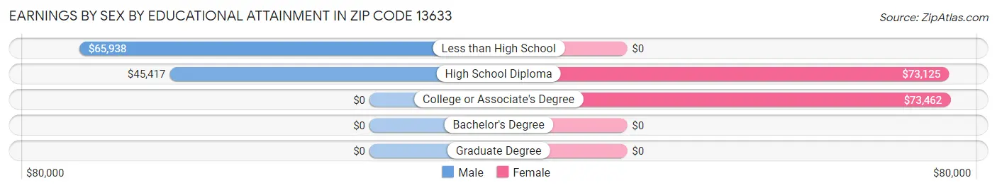 Earnings by Sex by Educational Attainment in Zip Code 13633