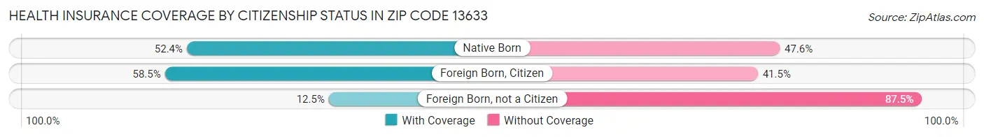 Health Insurance Coverage by Citizenship Status in Zip Code 13633