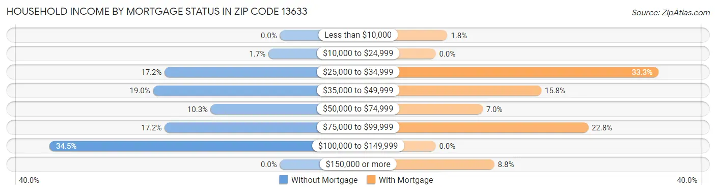 Household Income by Mortgage Status in Zip Code 13633