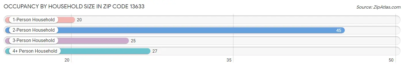 Occupancy by Household Size in Zip Code 13633