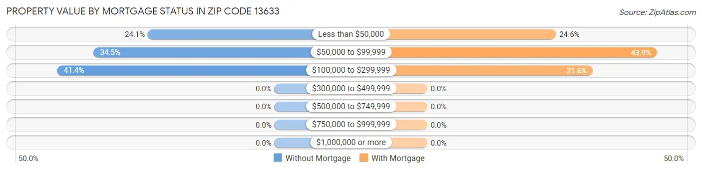 Property Value by Mortgage Status in Zip Code 13633