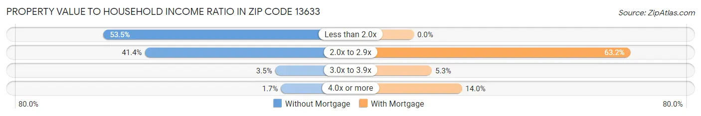 Property Value to Household Income Ratio in Zip Code 13633