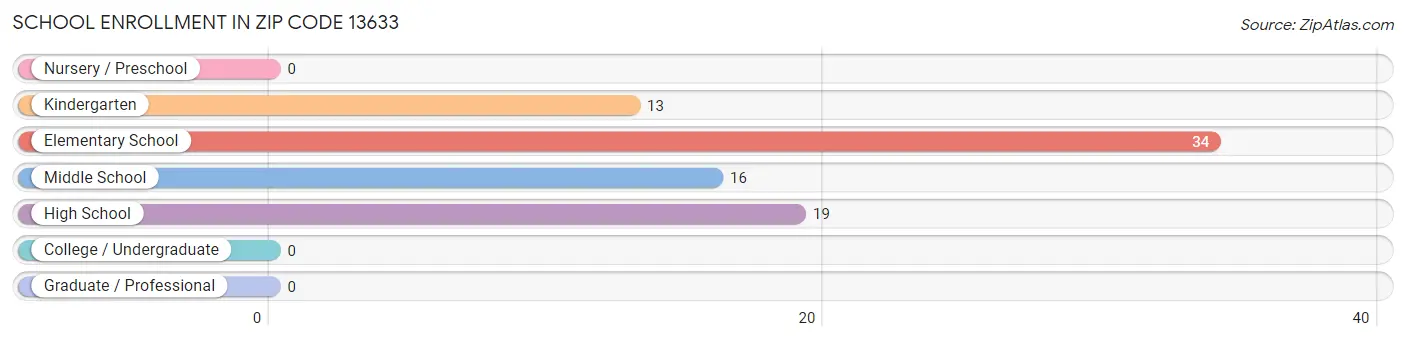 School Enrollment in Zip Code 13633