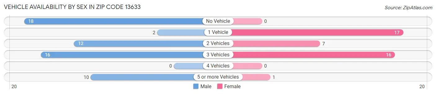 Vehicle Availability by Sex in Zip Code 13633