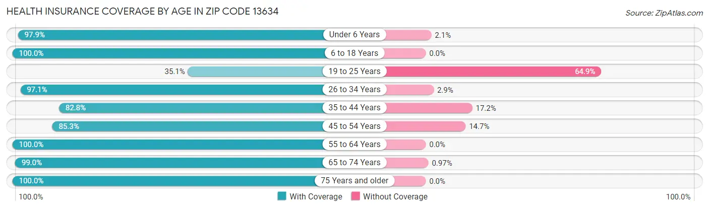 Health Insurance Coverage by Age in Zip Code 13634