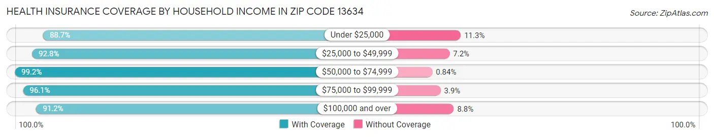 Health Insurance Coverage by Household Income in Zip Code 13634